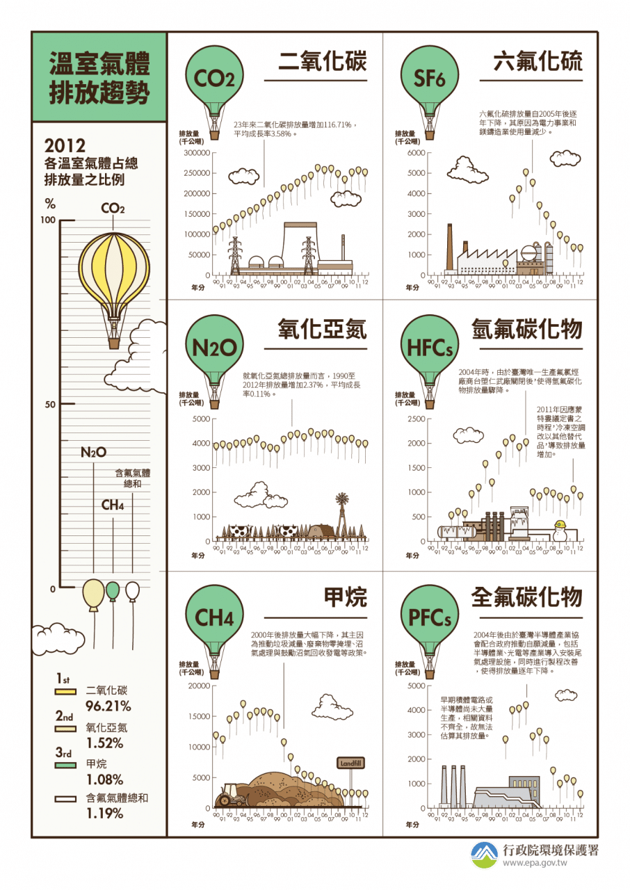 溫室氣體排放趨勢懶人包