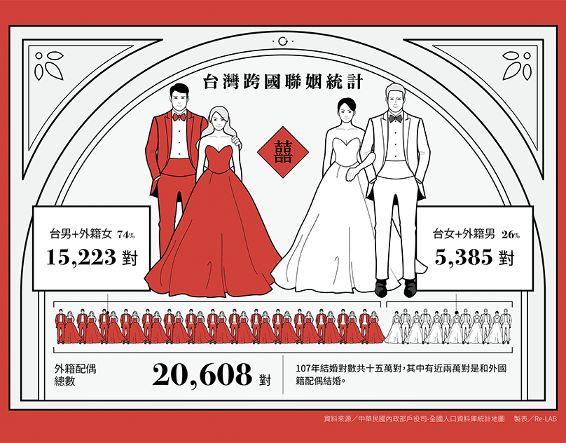 跨國聯姻統計懶人包