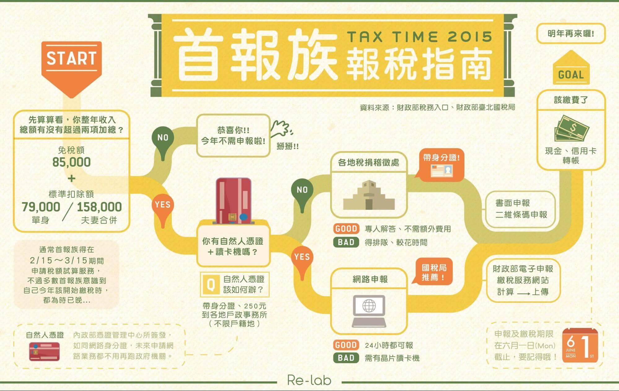 首報族報稅指南