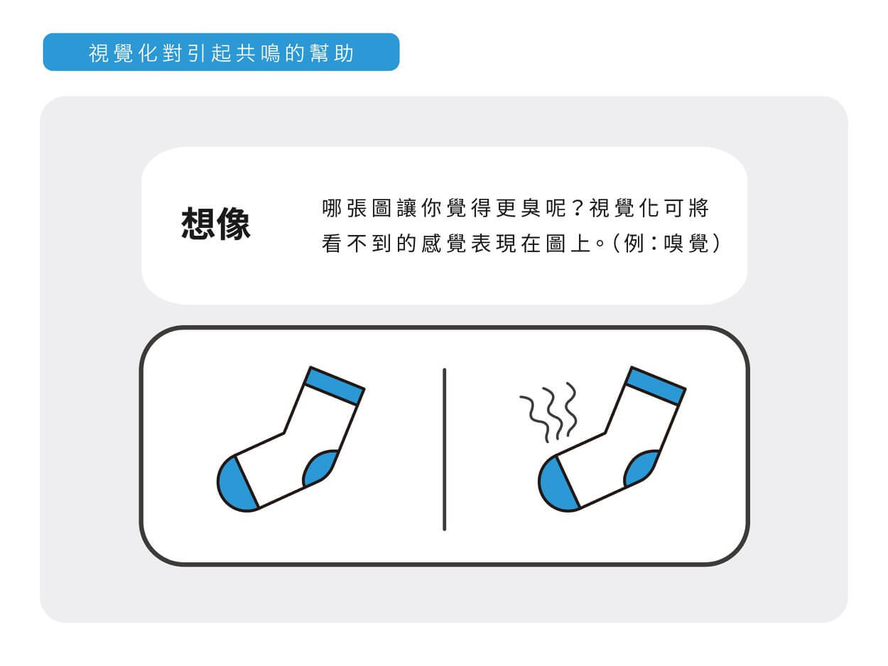 視覺化對學習的幫助 - 想像